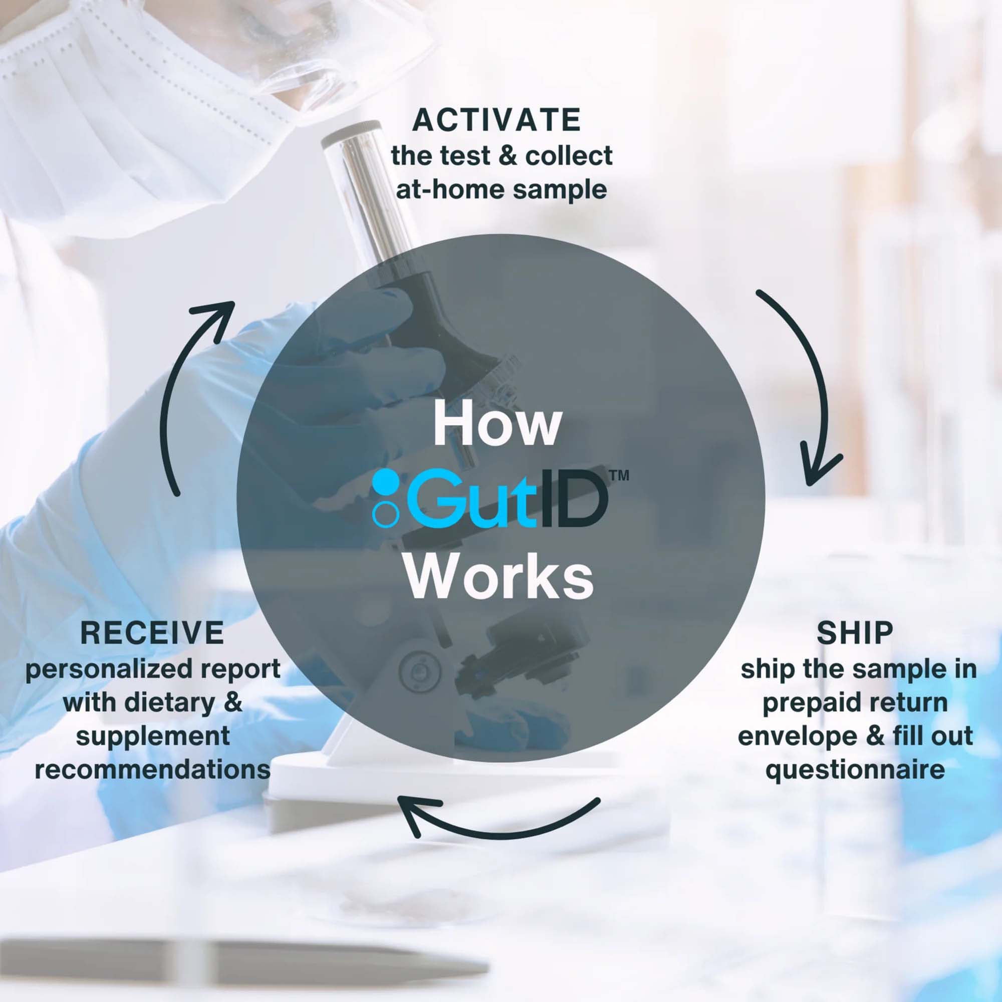 GutID CMA - Complete Microbiome Assessment US