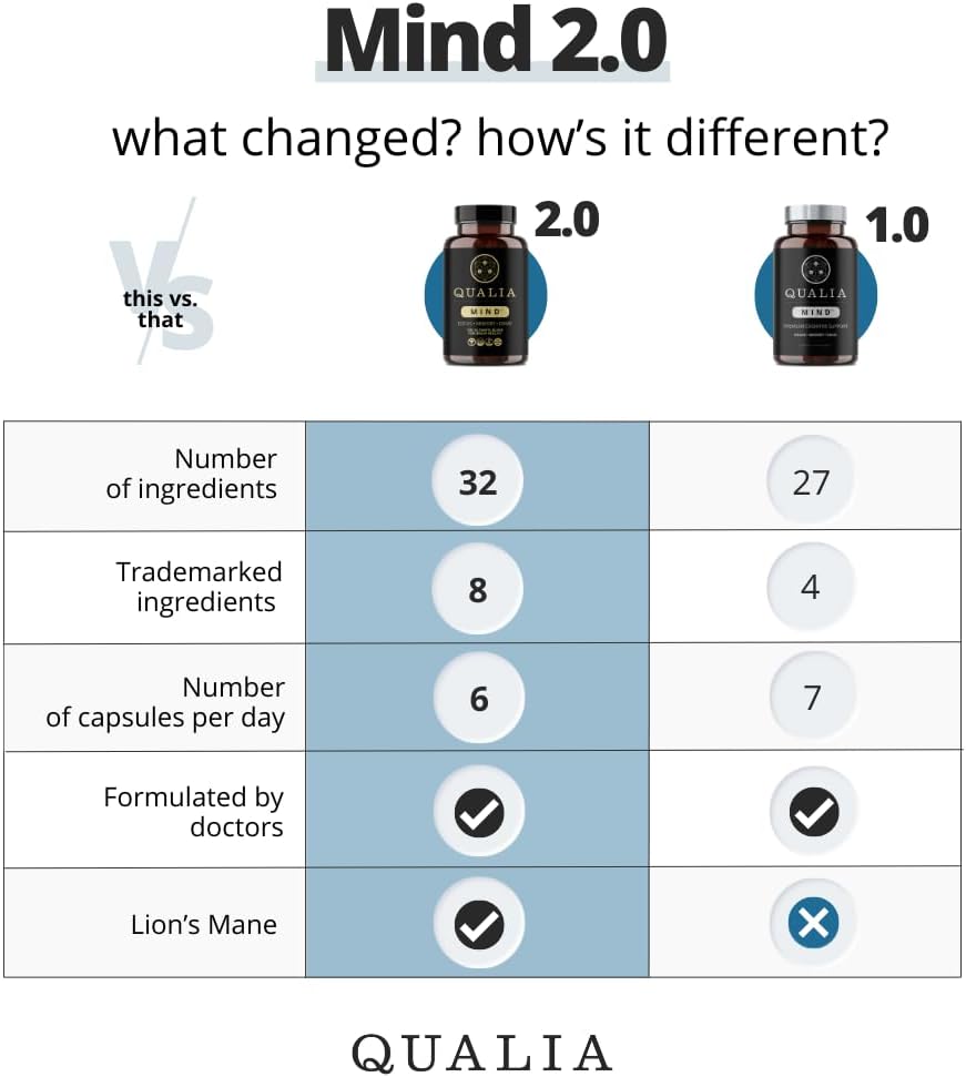 Qualia Mind 2.0 - 90 Caps